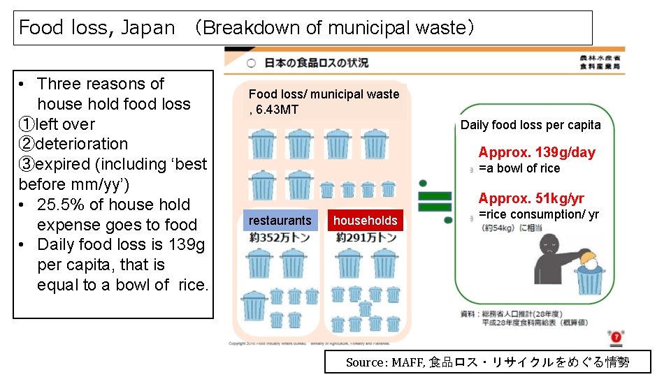 Food loss, Japan （Breakdown of municipal waste） • Three reasons of house hold food