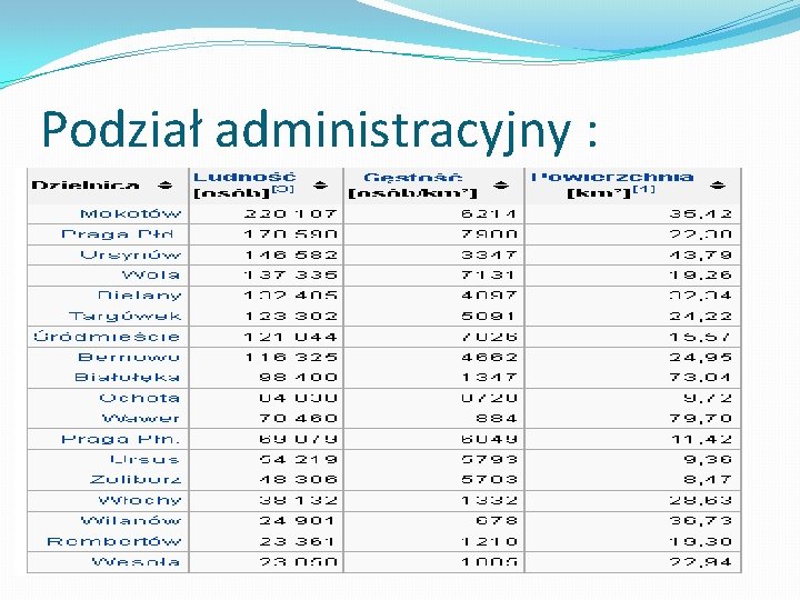 Podział administracyjny : 