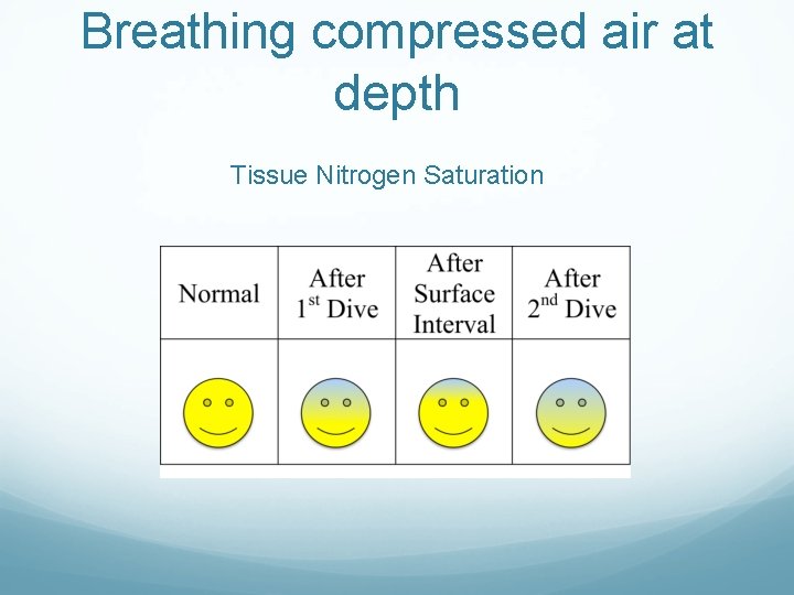 Breathing compressed air at depth Tissue Nitrogen Saturation Breathing compressed air at depth Tissue Nitrogen Saturation