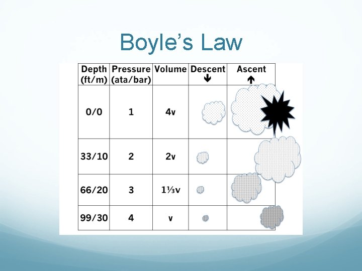 Boyle’s Law Boyle’s Law