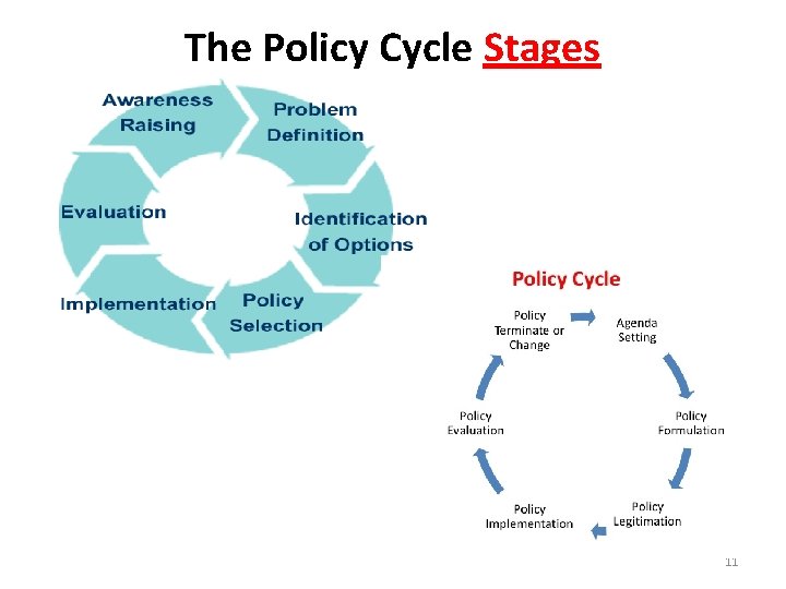 The Policy Cycle Stages 11 