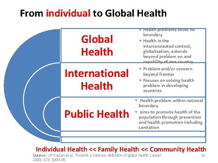 From individual to Global Health International Health Public Health • Health problems know no