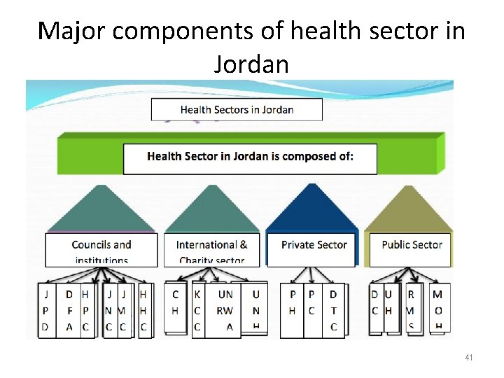 Major components of health sector in Jordan 41 