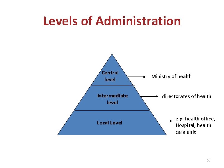 Levels of Administration Central level Intermediate level Local Level Ministry of health directorates of