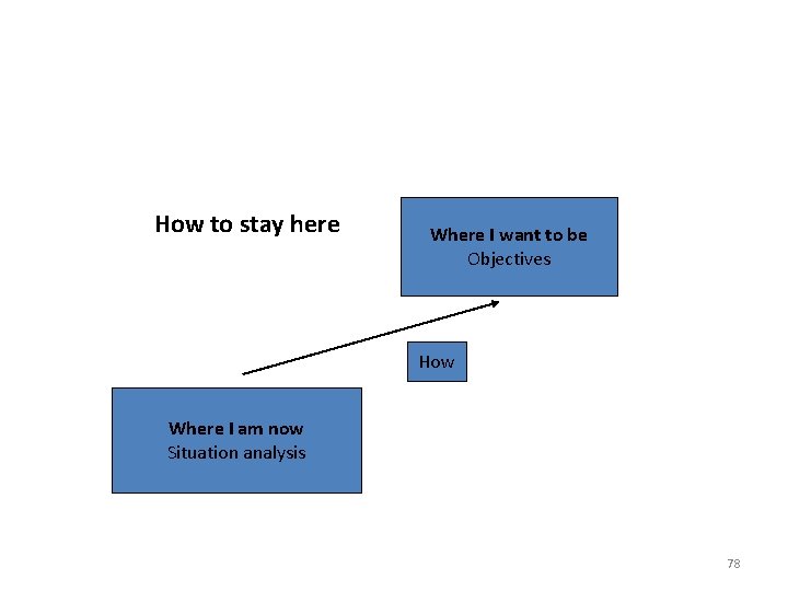  How to stay here Where I want to be Objectives How Where I