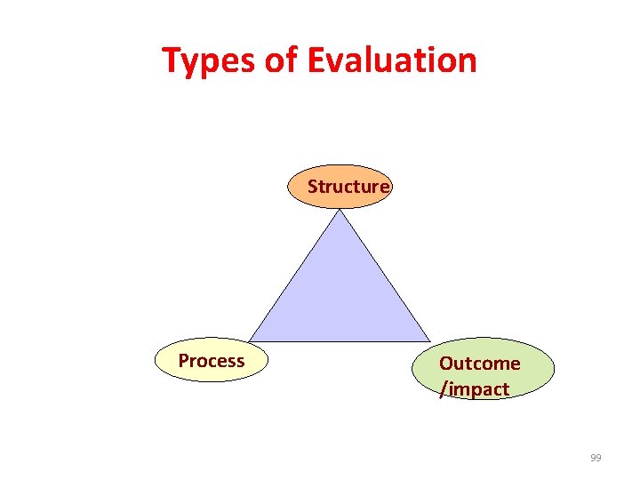 Types of Evaluation Structure Process Outcome /impact 99 