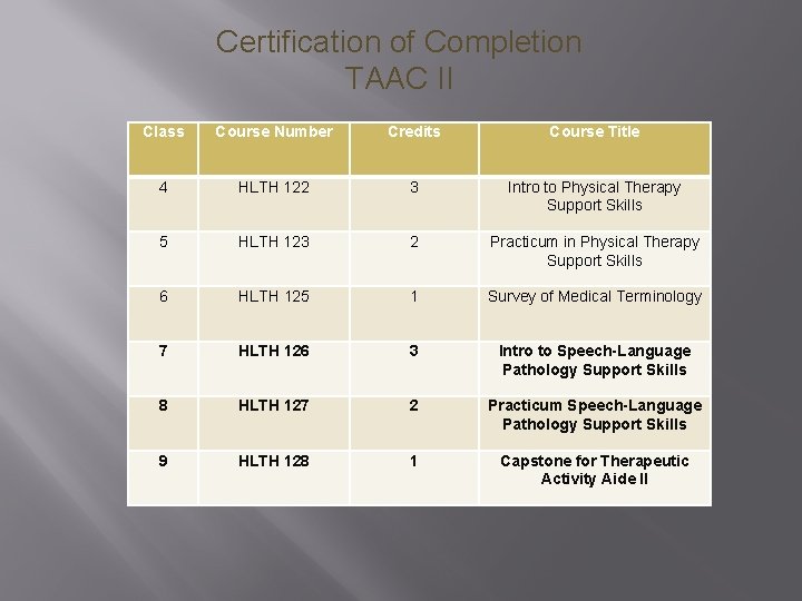 Certification of Completion TAAC II Class Course Number Credits Course Title 4 HLTH 122