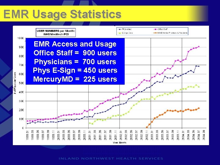 EMR Usage Statistics EMR Access and Usage Office Staff = 900 users Physicians =
