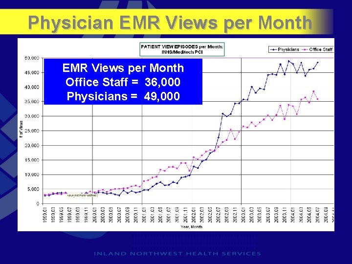 Physician EMR Views per Month Office Staff = 36, 000 Physicians = 49, 000