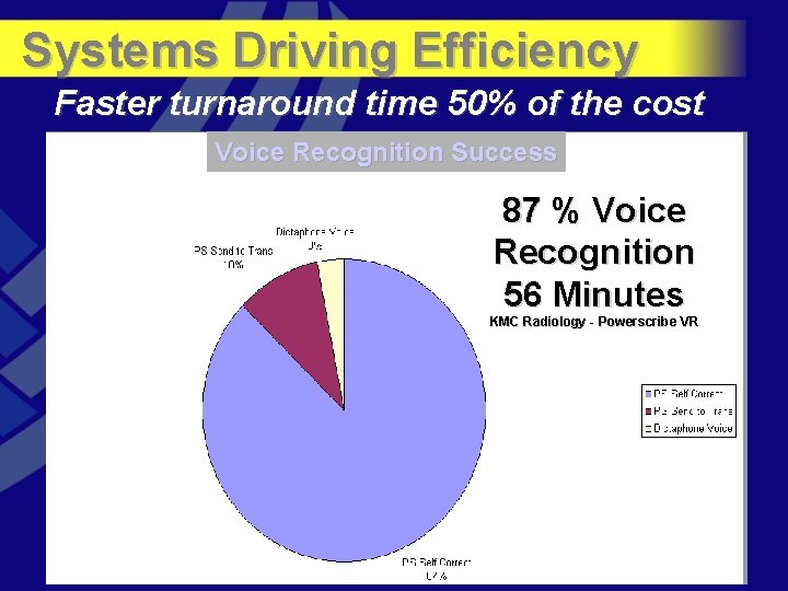 Systems Driving Efficiency Faster turnaround time 50% of the cost Voice Recognition Success 87