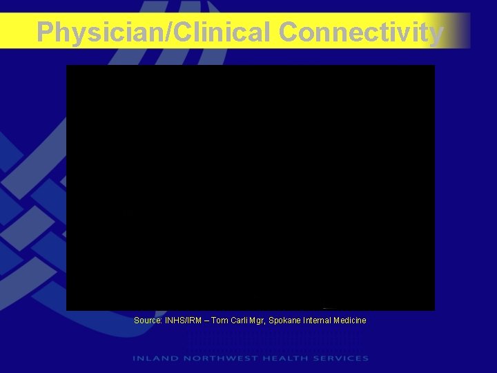 Physician/Clinical Connectivity Source: INHS/IRM – Tom Carli Mgr, Spokane Internal Medicine 