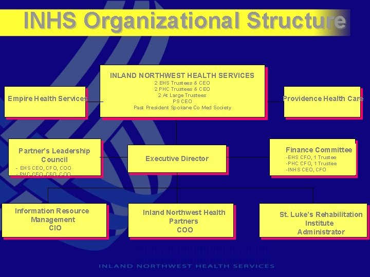 INHS Organizational Structure INLAND NORTHWEST HEALTH SERVICES Empire Health Services Partner’s Leadership Council 2