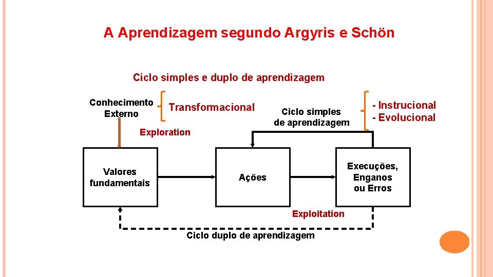 Prof. M. Sc. Roberto Zardo CIRCUITOS DE APRENDIZAGEM A Aprendizagem segundo Argyris e Schön