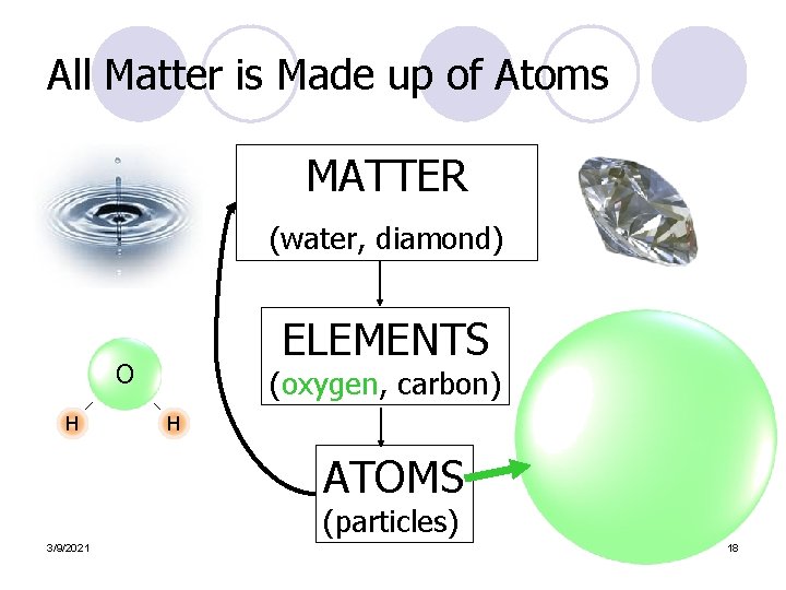 All Matter is Made up of Atoms MATTER (water, diamond) ELEMENTS O H (oxygen,