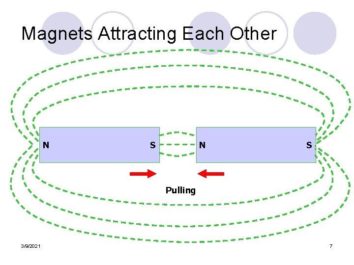 Magnets Attracting Each Other N N S S Pulling 3/9/2021 7 