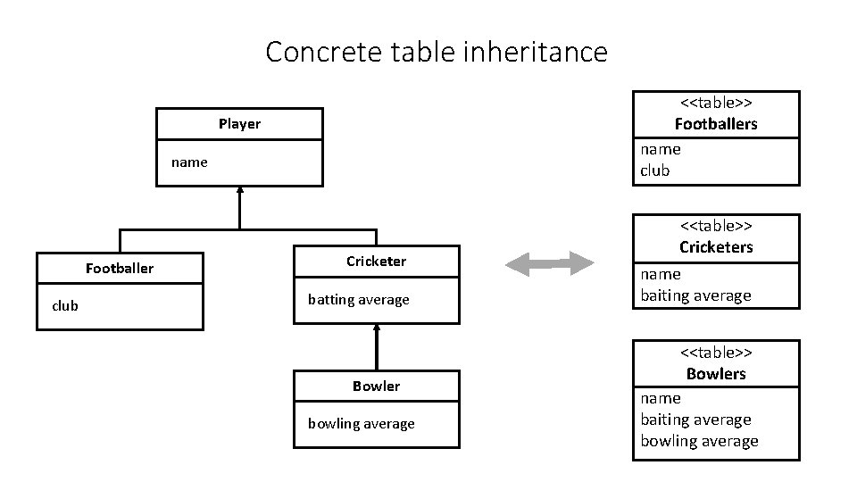 Concrete table inheritance <<table>> Footballers name club Player name Footballer club Cricketer batting average