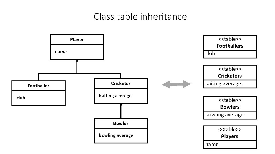 Class table inheritance <<table>> Footballers Player name Footballer club Cricketer batting average Bowler bowling