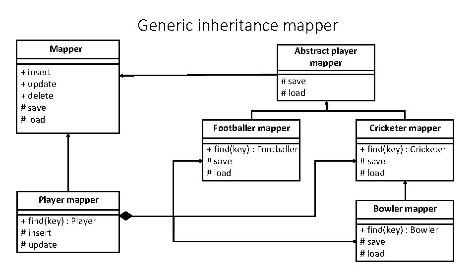 Generic inheritance mapper Mapper + insert + update + delete # save # load