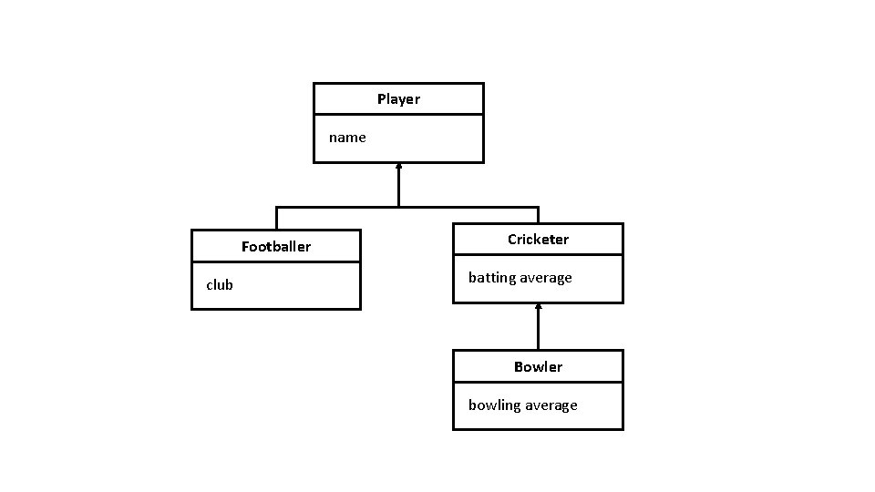 Player name Footballer club Cricketer batting average Bowler bowling average 