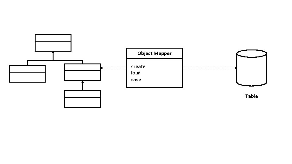 Object Mapper create load save Table 