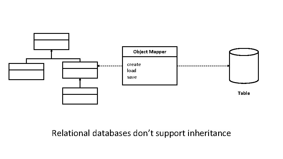 Object Mapper create load save Table Relational databases don’t support inheritance 