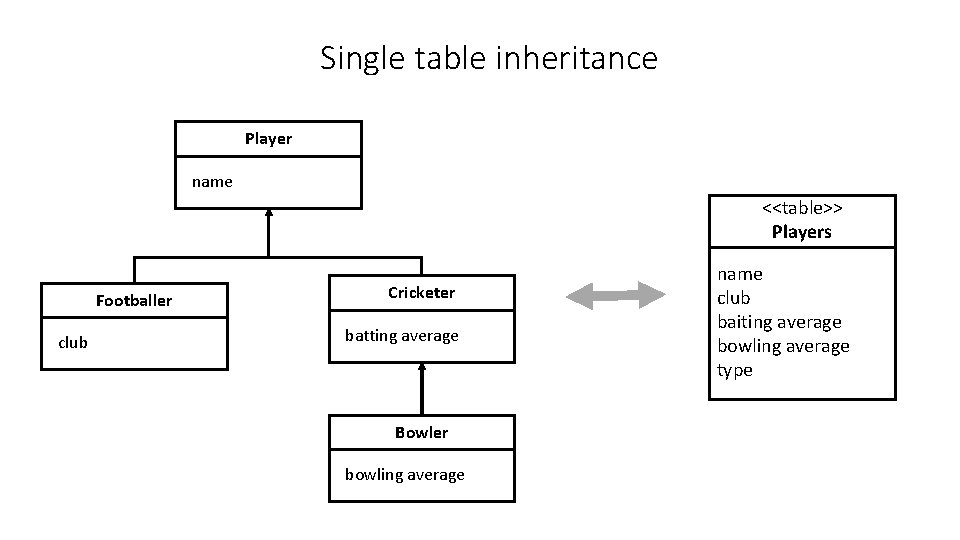 Single table inheritance Player name <<table>> Players Footballer club Cricketer batting average Bowler bowling