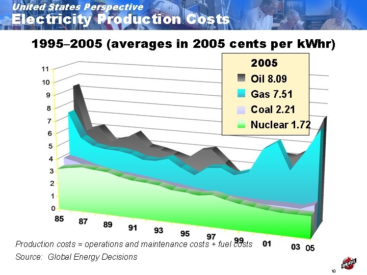 United States Perspective Electricity Production Costs 1995– 2005 (averages in 2005 cents per k.