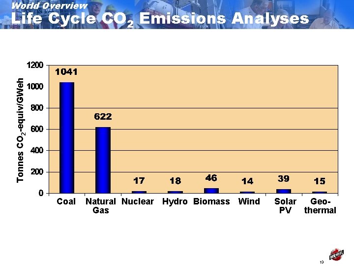 World Overview Tonnes CO 2 -equiv/GWeh Life Cycle CO 2 Emissions Analyses Coal Natural