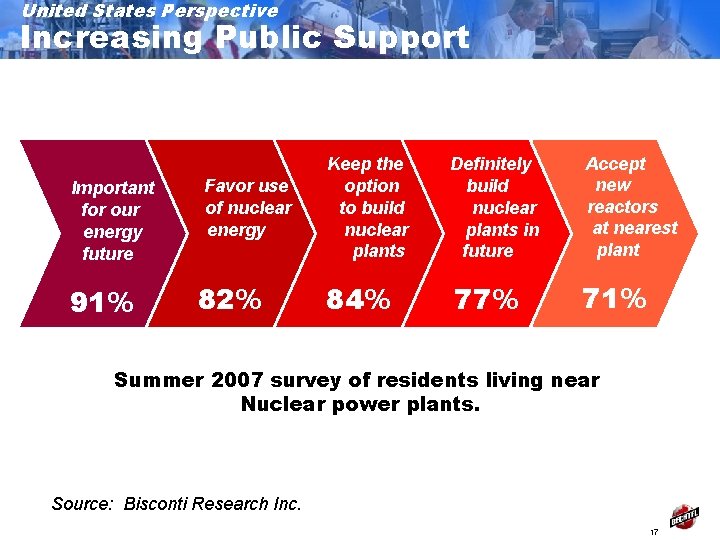 United States Perspective Increasing Public Support Important for our energy future 91% Favor use