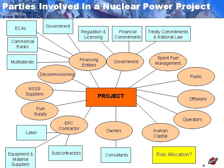 Parties Involved In a Nuclear Power Project Government ECAs Regulation & Licensing Commercial Banks