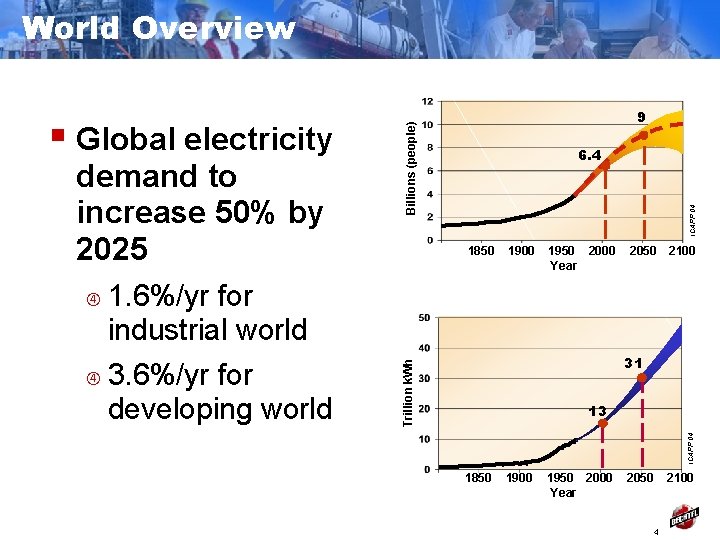 World Overview 1. 6%/yr for industrial world 3. 6%/yr for developing world 6. 4