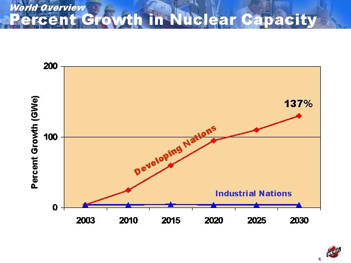 World Overview Percent Growth (GWe) Percent Growth in Nuclear Capacity 137% in p lo