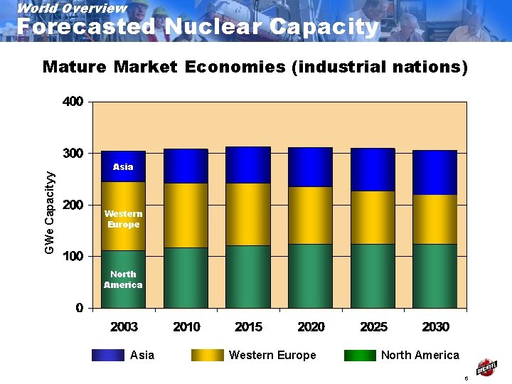 World Overview Forecasted Nuclear Capacity GWe Capacityy Mature Market Economies (industrial nations) Asia Western