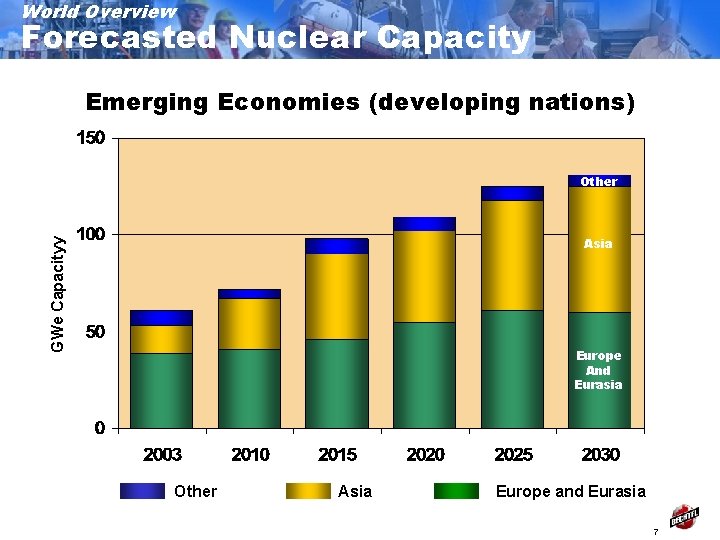 World Overview Forecasted Nuclear Capacity Emerging Economies (developing nations) Other GWe Capacityy Asia Europe