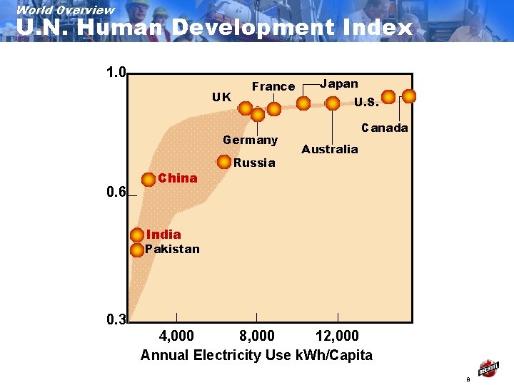 World Overview U. N. Human Development Index 1. 0 UK France Germany 0. 6