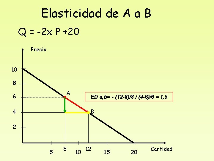 Elasticidad de A a B Q = -2 x P +20 Precio 10 8