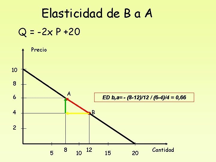 Elasticidad de B a A Q = -2 x P +20 Precio 10 8