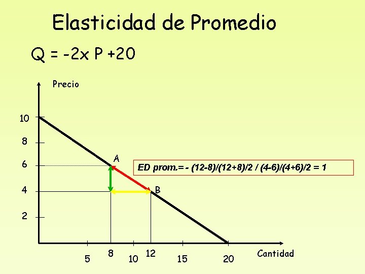 Elasticidad de Promedio Q = -2 x P +20 Precio 10 8 A 6