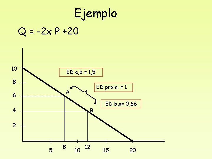 Ejemplo Q = -2 x P +20 10 ED a, b = 1, 5