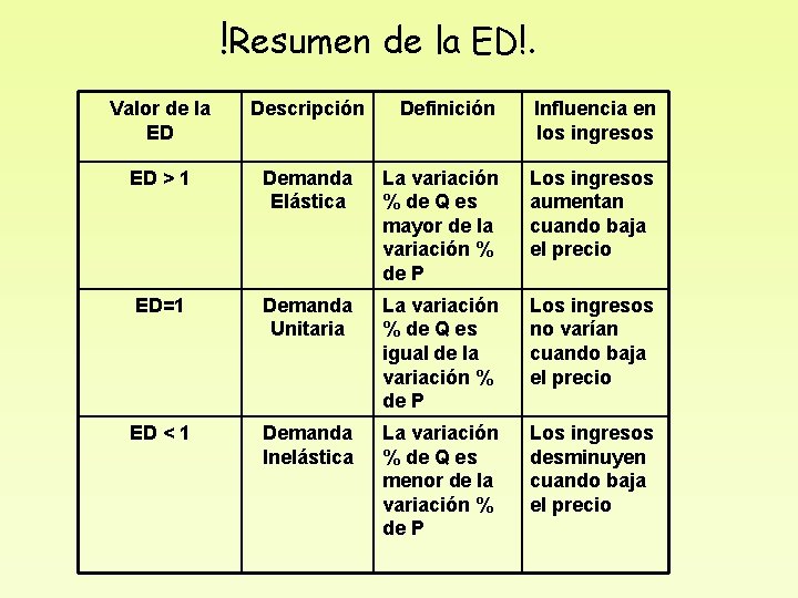 !Resumen de la ED!. Valor de la ED Descripción Definición Influencia en los ingresos