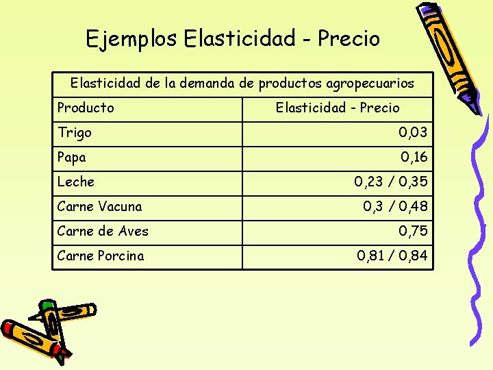 Ejemplos Elasticidad - Precio Elasticidad de la demanda de productos agropecuarios Producto Elasticidad -