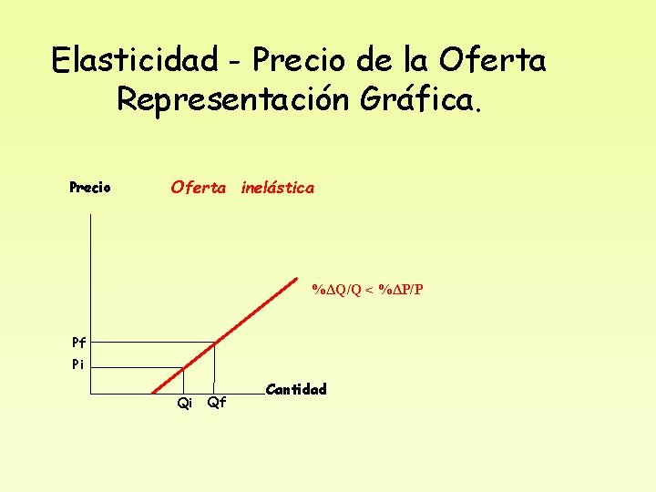 Elasticidad - Precio de la Oferta Representación Gráfica. Precio Oferta inelástica %ΔQ/Q < %ΔP/P