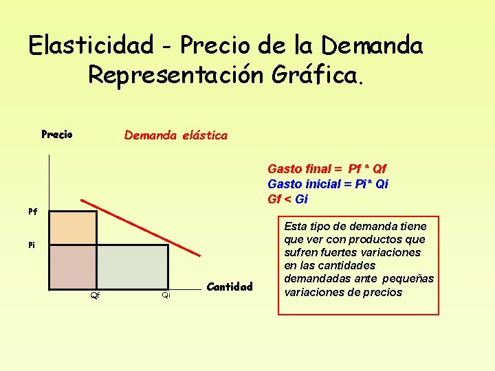 Elasticidad - Precio de la Demanda Representación Gráfica. Demanda elástica Precio Gasto final =