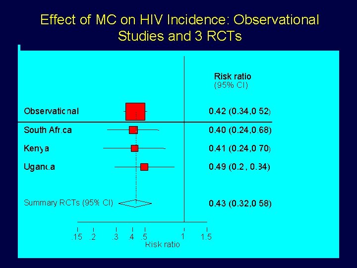 Effect of MC on HIV Incidence: Observational Studies and 3 RCTs Risk ratio (95%