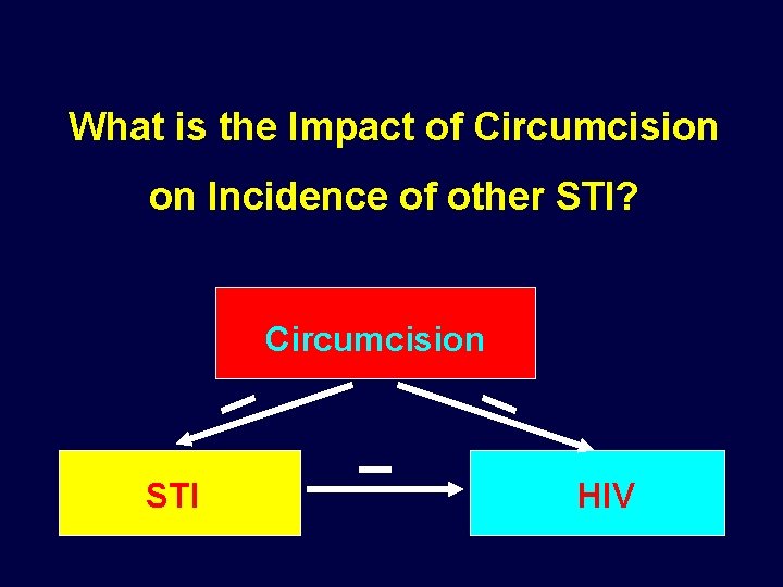 What is the Impact of Circumcision on Incidence of other STI? Circumcision STI HIV