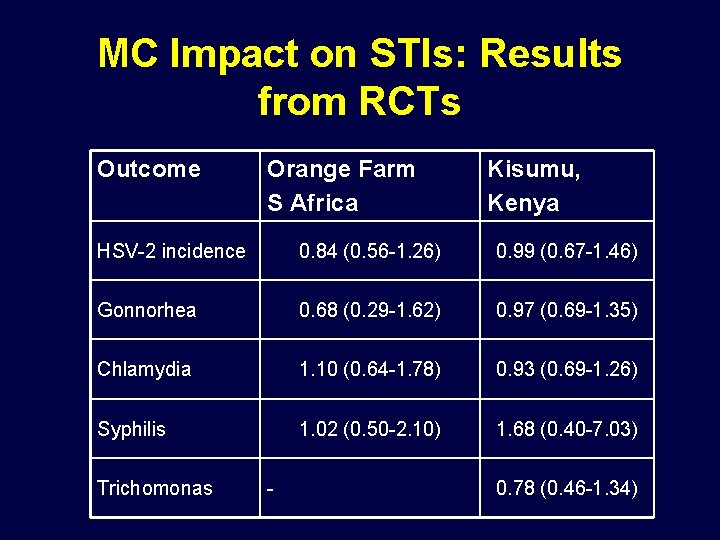MC Impact on STIs: Results from RCTs Outcome Orange Farm S Africa Kisumu, Kenya
