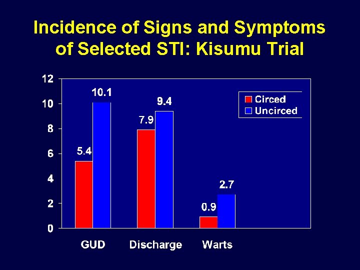 Incidence of Signs and Symptoms of Selected STI: Kisumu Trial 