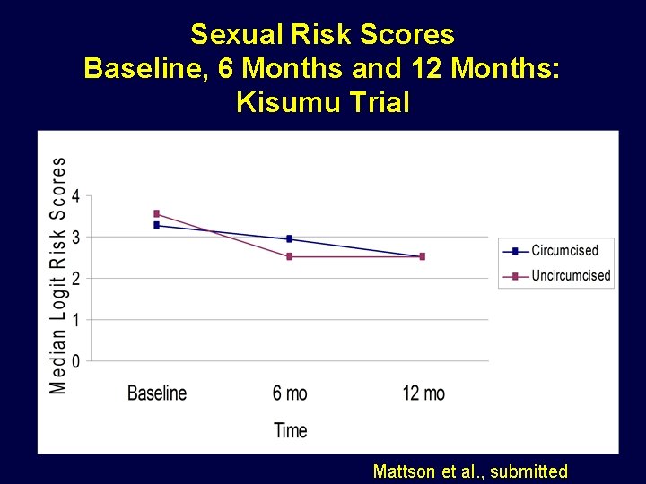 Sexual Risk Scores Baseline, 6 Months and 12 Months: Kisumu Trial Mattson et al.
