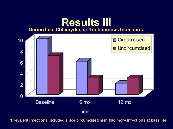Results III Gonorrhea, Chlamydia, or Trichomonas Infections *Prevalent infections included since circumcised men had