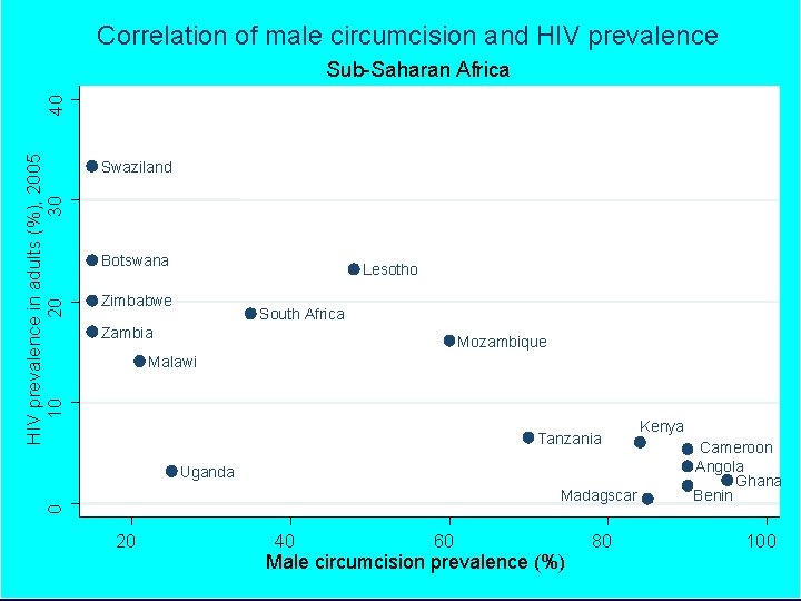 Correlation of male circumcision and HIV prevalence in adults (%), 2005 10 20 30